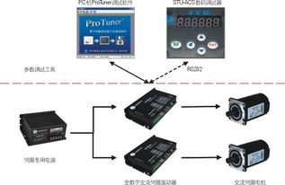 ACS交流伺服系列产品中心 雷赛机电技术开发与转让的创新平台